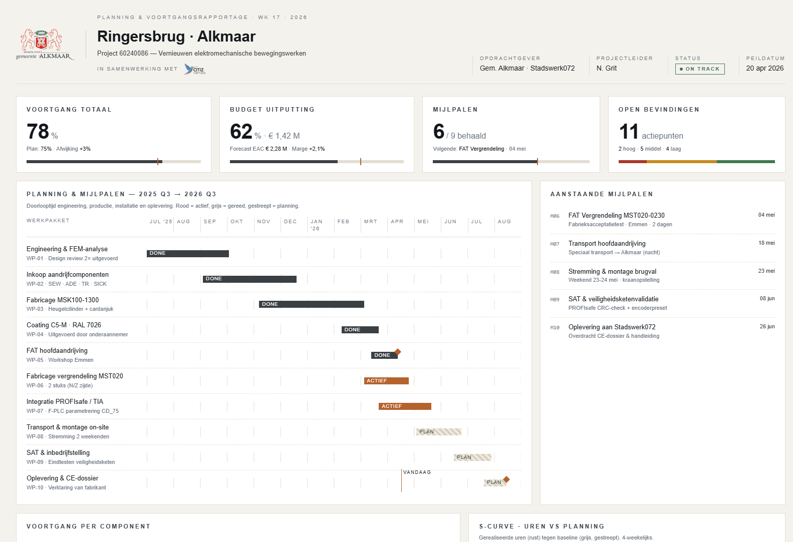 Met AI gebouwde planningstool voor de Ringersbrug Alkmaar — dashboard met voortgang 78%, budgetuitputting 62%, 6 van 9 mijlpalen behaald en 11 open bevindingen